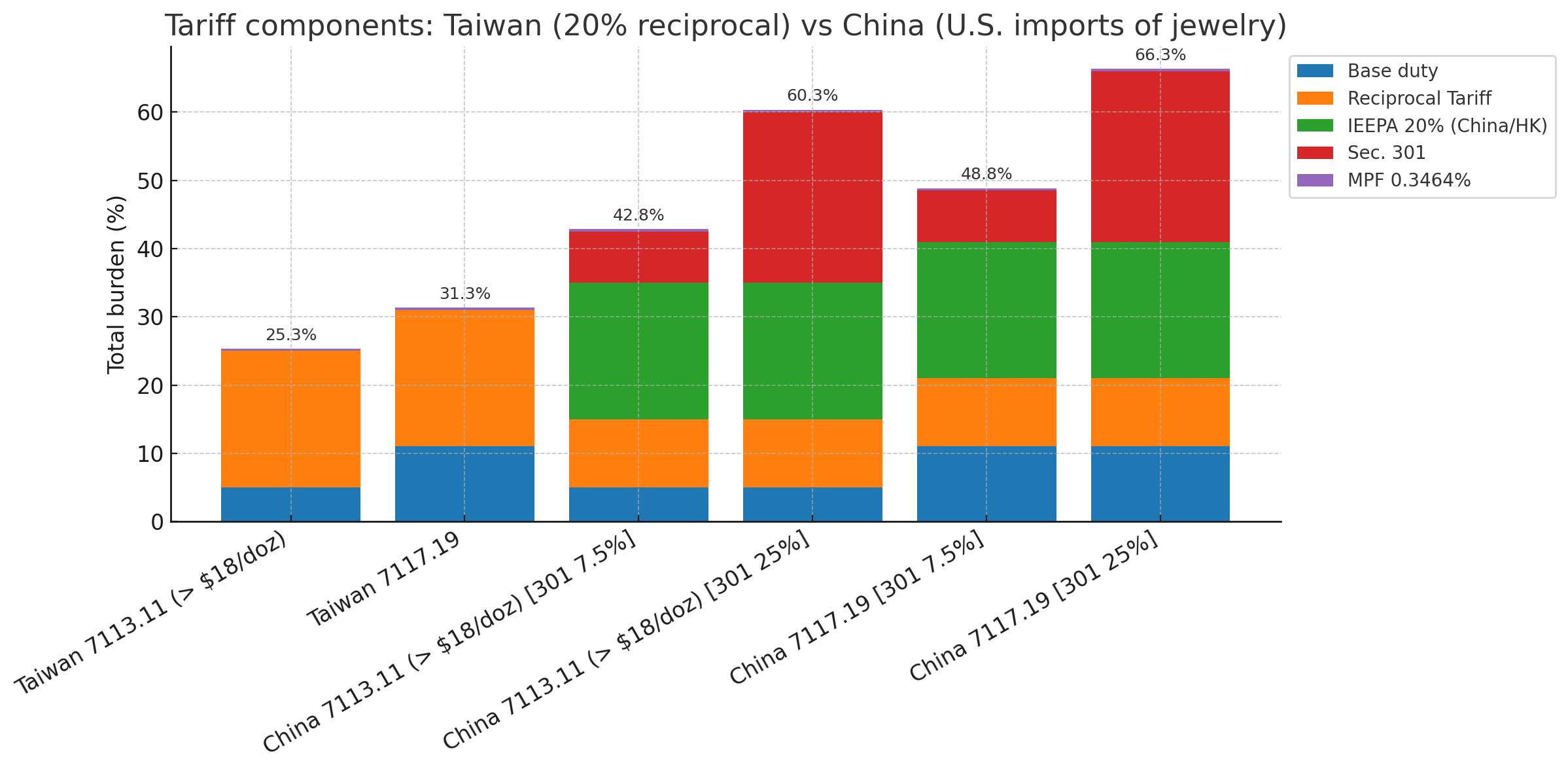 中國vs台灣珠寶飾品關稅比較圖